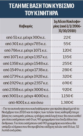 Το... κόλπο γκρόσο της κυβέρνησης με τα τέλη κυκλοφορίας | iefimerida.gr 0