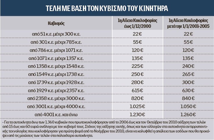 Το... κόλπο γκρόσο της κυβέρνησης με τα τέλη κυκλοφορίας | iefimerida.gr 1