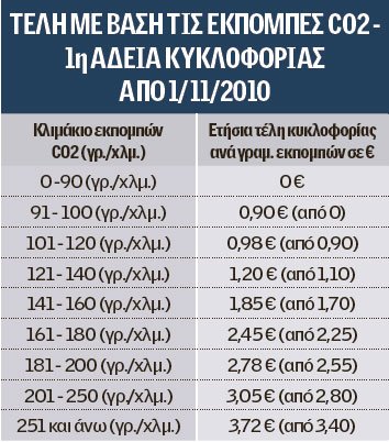 Το... κόλπο γκρόσο της κυβέρνησης με τα τέλη κυκλοφορίας | iefimerida.gr 2