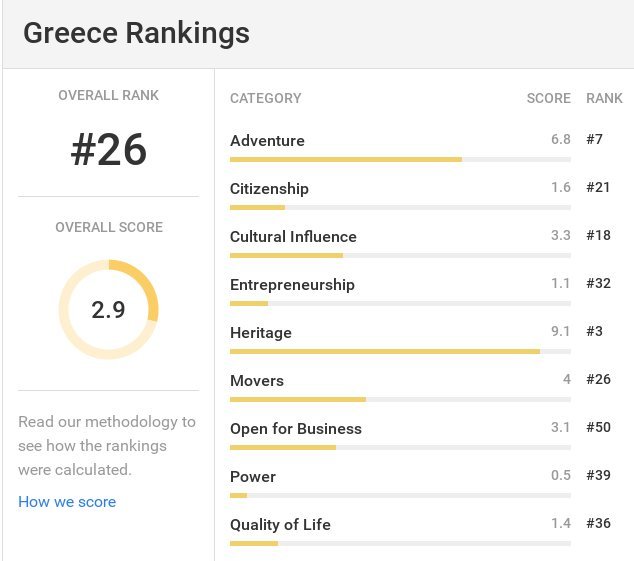 Νταβός: Η κακή βαθμολογία της Ελλάδας -Μηδέν στην αγορά εργασίας και τη σταθερότητα | iefimerida.gr 0