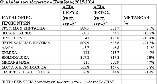 Εξαγωγές: Το 2015 κλείνει με απώλειες πάνω από 5% λόγω των capital controls | iefimerida.gr 0