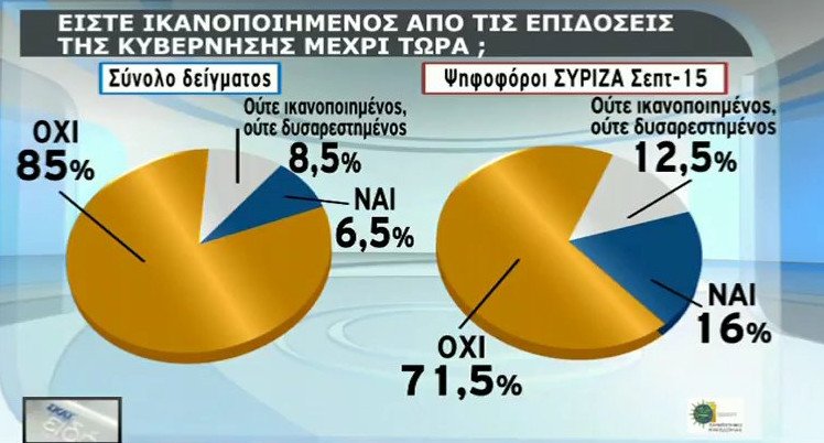 Δημοσκόπηση-κόλαφος για το ασφαλιστικό – Αντιδρά το 73,5% των πολιτών | iefimerida.gr 0