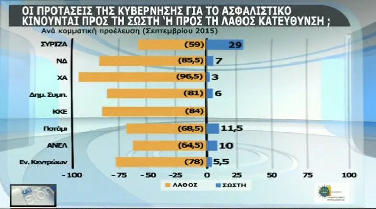 Δημοσκόπηση-κόλαφος για το ασφαλιστικό – Αντιδρά το 73,5% των πολιτών | iefimerida.gr 1