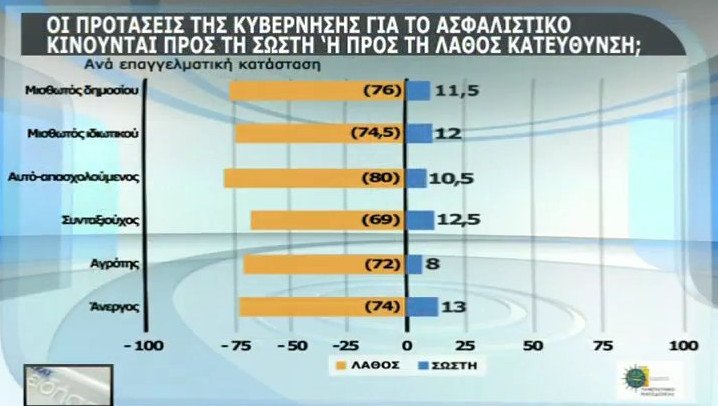 Δημοσκόπηση-κόλαφος για το ασφαλιστικό – Αντιδρά το 73,5% των πολιτών | iefimerida.gr 2