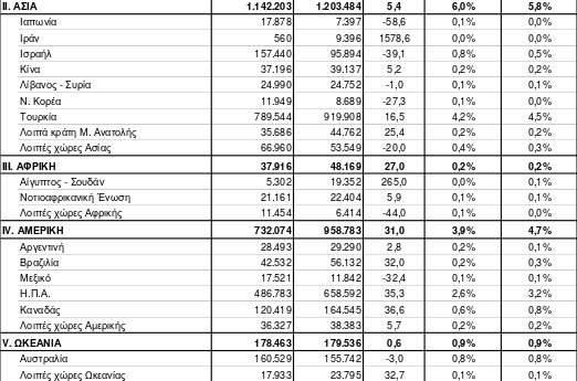 Περισσότερες κατά 8,6% οι αφίξεις τουριστών στην Ελλάδα -Ποιες χώρες είχαν την μεγαλύτερη αύξηση [πίνακες] | iefimerida.gr 1