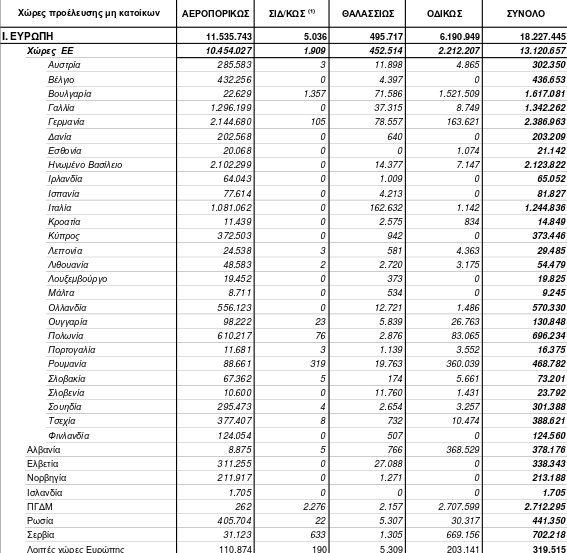 Περισσότερες κατά 8,6% οι αφίξεις τουριστών στην Ελλάδα -Ποιες χώρες είχαν την μεγαλύτερη αύξηση [πίνακες] | iefimerida.gr 2
