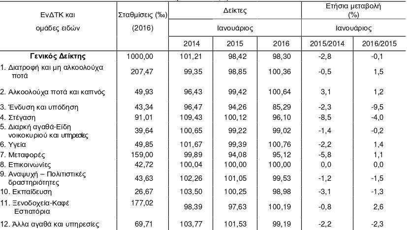 ΕΛΣΤΑΤ: Στο -0.7% ο πληθωρισμός τον Ιανούαριο | iefimerida.gr 0