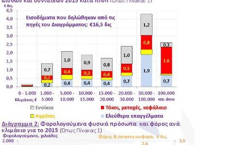 To 3% των φορολογούμενων πληρώνει για όλους τους άλλους -Δείτε τα απίστευτα στοιχεία | iefimerida.gr 0