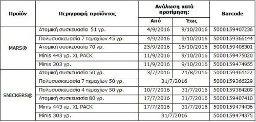 Ανακοίνωση ΕΦΕΤ για τις σοκολάτες «SNICKERS» και «MARS» | iefimerida.gr 0