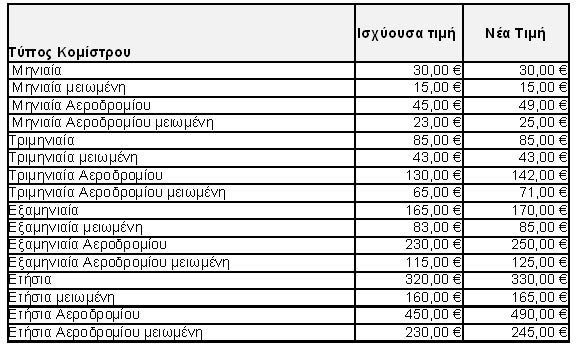Πιο ακριβό από σήμερα το εισιτήριο στις αστικές συγκοινωνίες -Αναλυτικά οι νέες τιμές [πίνακες] | iefimerida.gr 1
