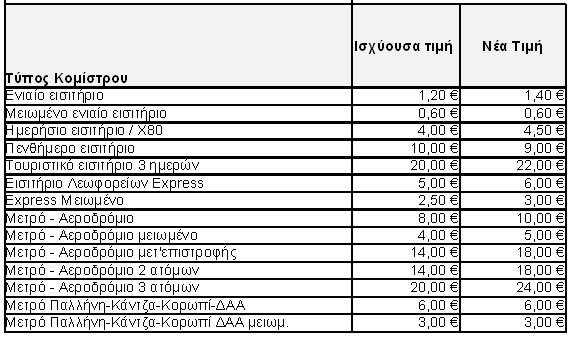 Πιο ακριβό από σήμερα το εισιτήριο στις αστικές συγκοινωνίες -Αναλυτικά οι νέες τιμές [πίνακες] | iefimerida.gr 0