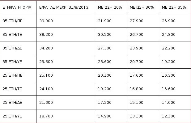 Περικοπές στα εφάπαξ ως 35% με απόφαση Κατρούγκαλου [πίνακας] | iefimerida.gr 0