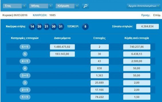 Τζόκερ: Δυο νικητές θα μοιραστούν σχεδόν 1,5 εκατομμύριο ευρώ | iefimerida.gr 0