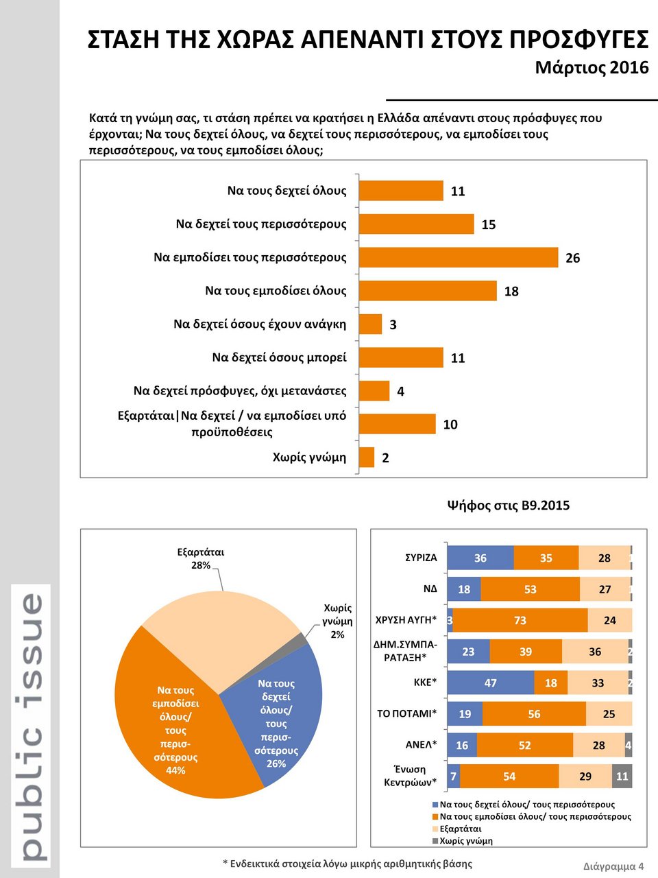 Public Issue: Απειλή οι πρόσφυγες, λένε οι Ελληνες -Μια δημοσκόπηση-σοκ για όλα τα θέματα [γραφήματα] | iefimerida.gr 6