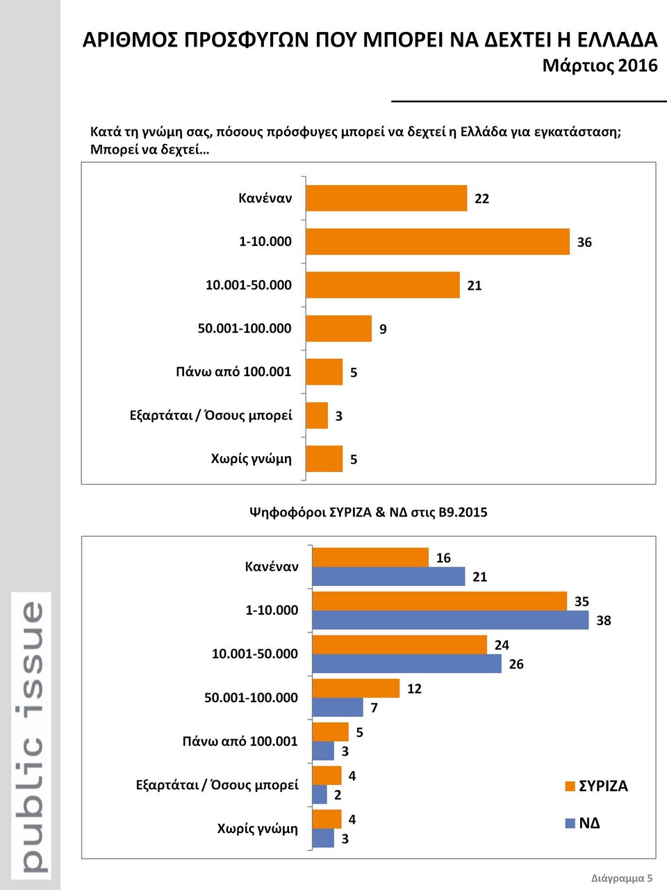 Public Issue: Απειλή οι πρόσφυγες, λένε οι Ελληνες -Μια δημοσκόπηση-σοκ για όλα τα θέματα [γραφήματα] | iefimerida.gr 7