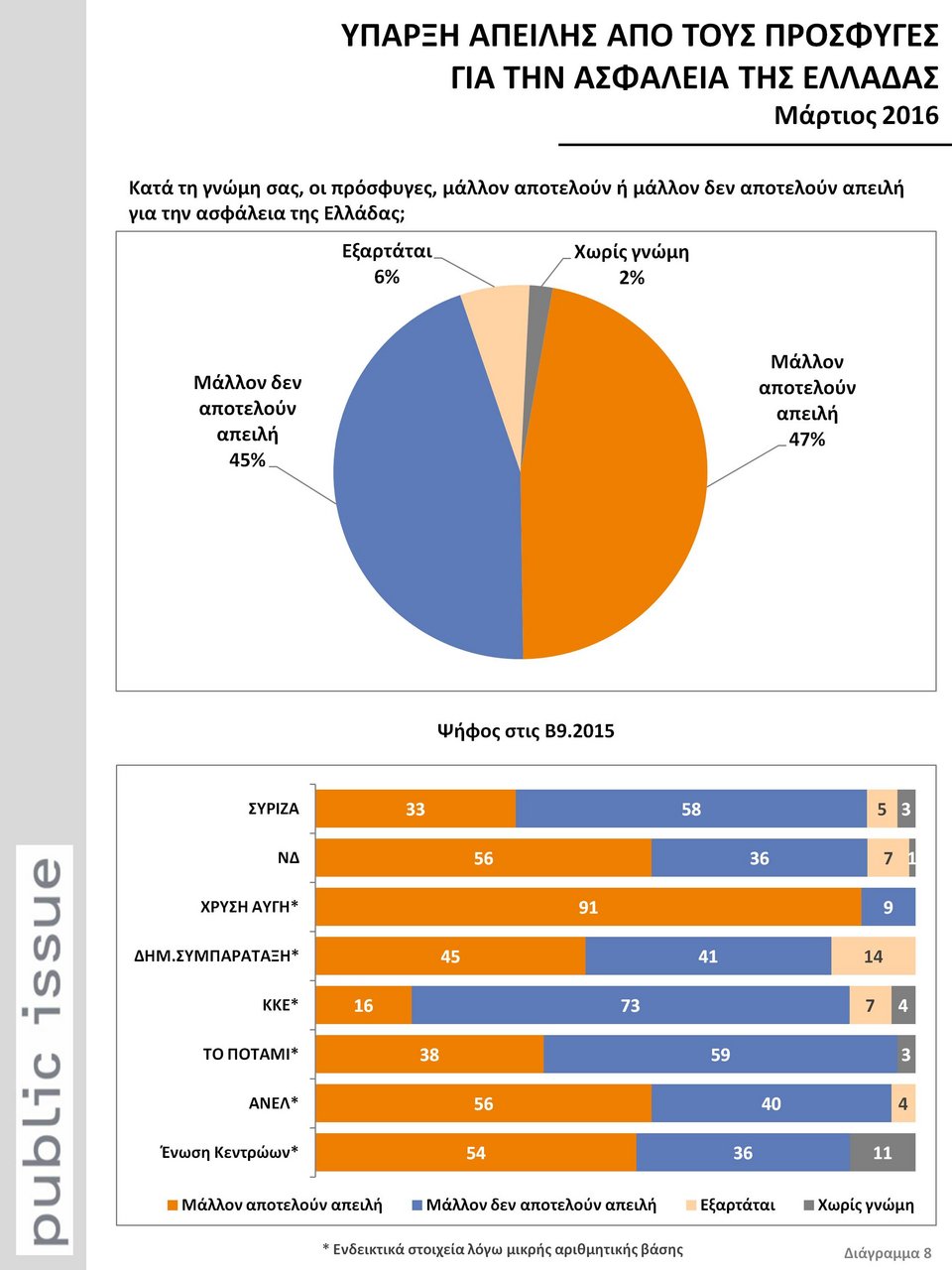 Public Issue: Απειλή οι πρόσφυγες, λένε οι Ελληνες -Μια δημοσκόπηση-σοκ για όλα τα θέματα [γραφήματα] | iefimerida.gr 8
