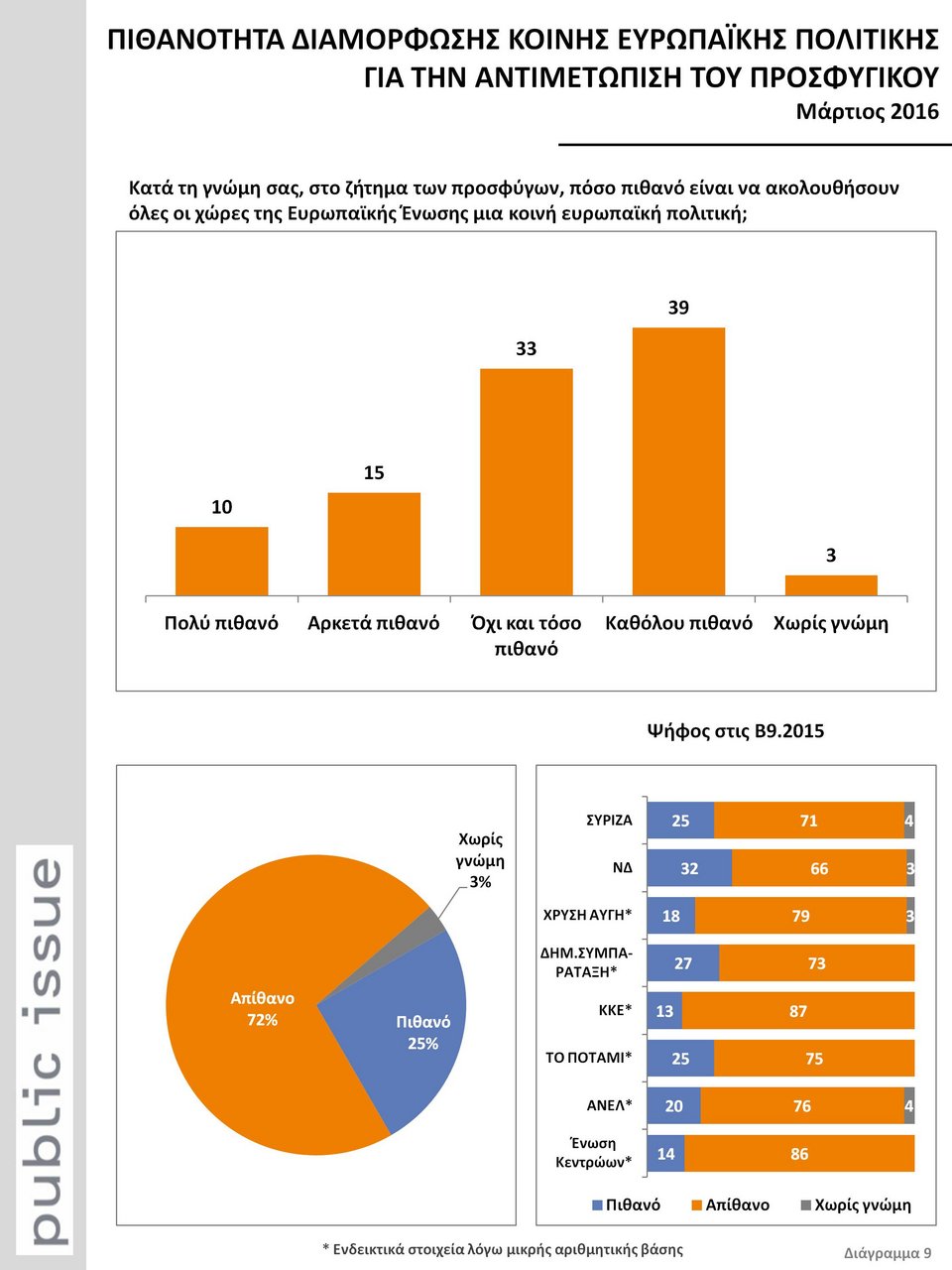 Public Issue: Απειλή οι πρόσφυγες, λένε οι Ελληνες -Μια δημοσκόπηση-σοκ για όλα τα θέματα [γραφήματα] | iefimerida.gr 9