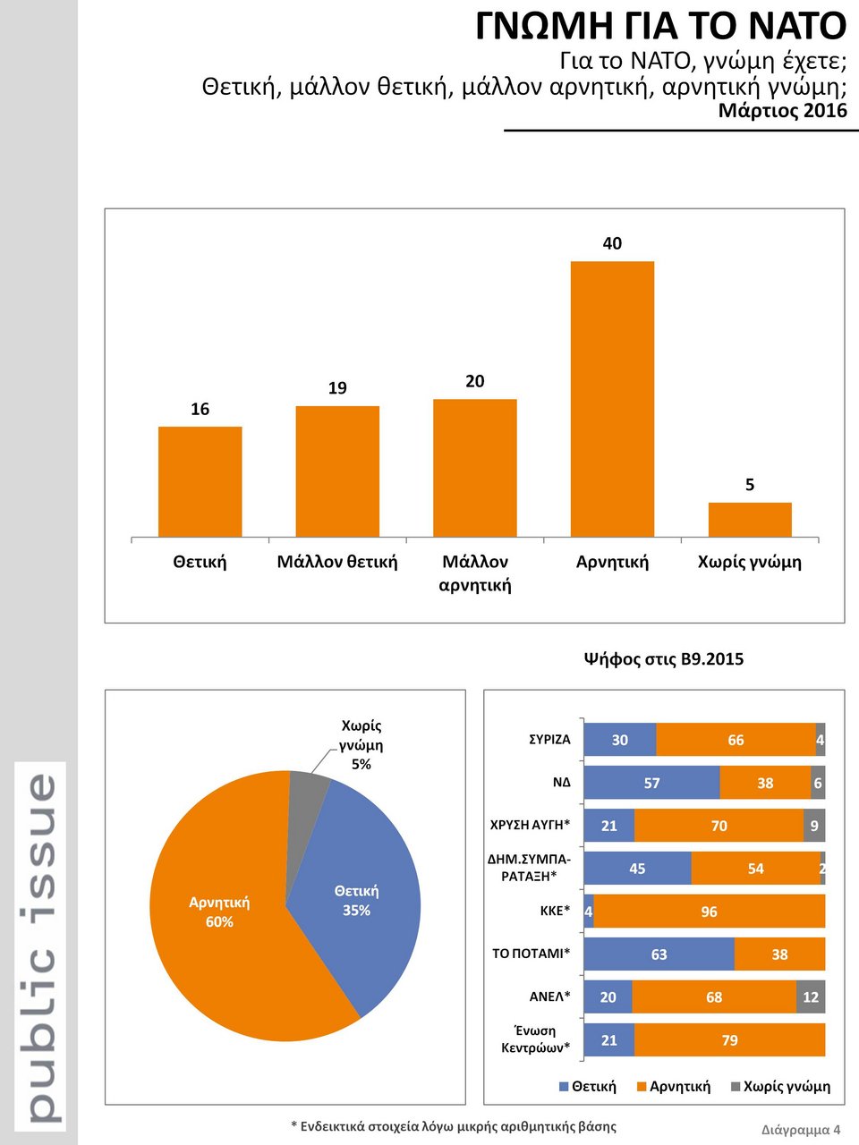 Public Issue: Απειλή οι πρόσφυγες, λένε οι Ελληνες -Μια δημοσκόπηση-σοκ για όλα τα θέματα [γραφήματα] | iefimerida.gr 11