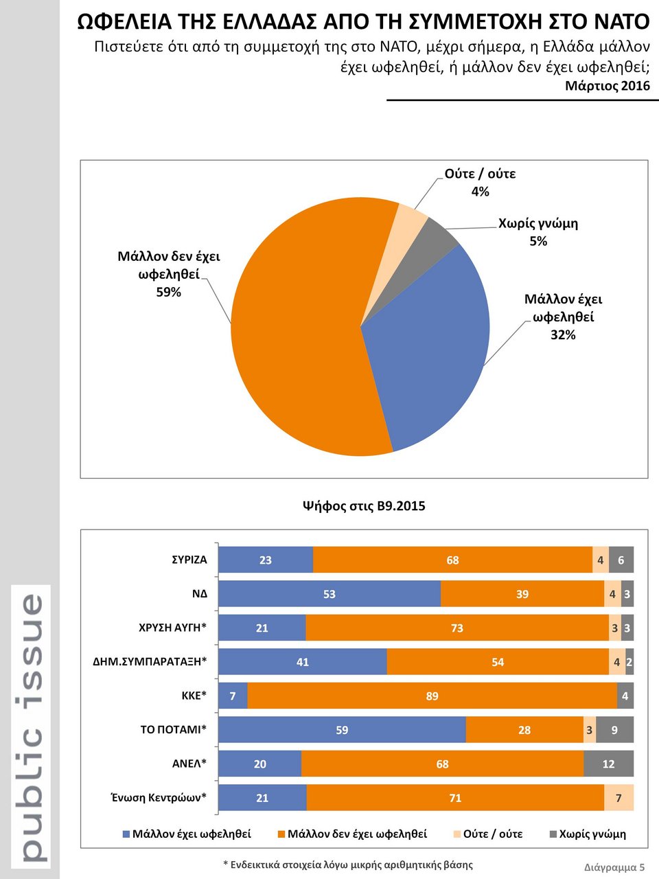 Public Issue: Απειλή οι πρόσφυγες, λένε οι Ελληνες -Μια δημοσκόπηση-σοκ για όλα τα θέματα [γραφήματα] | iefimerida.gr 12