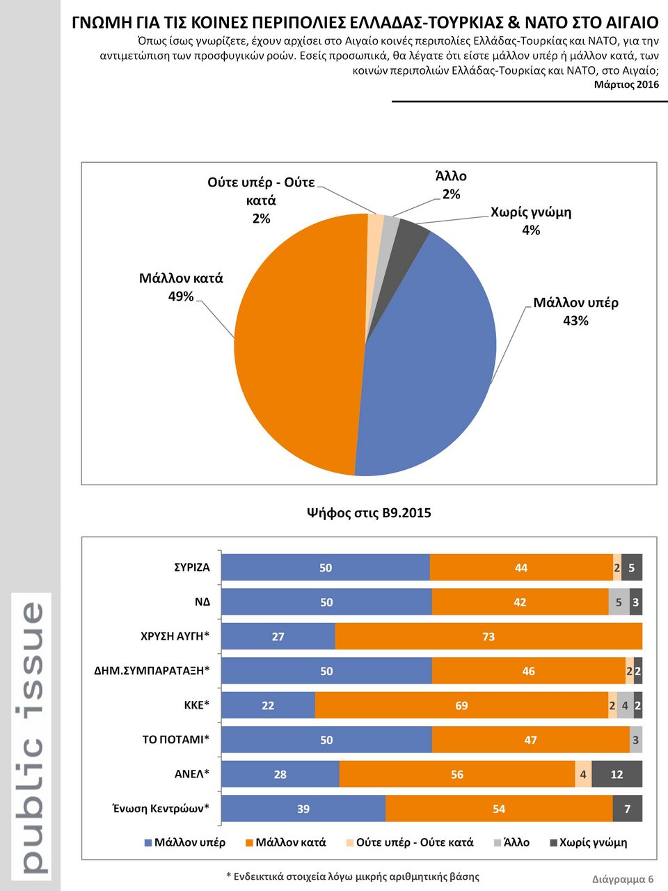 Public Issue: Απειλή οι πρόσφυγες, λένε οι Ελληνες -Μια δημοσκόπηση-σοκ για όλα τα θέματα [γραφήματα] | iefimerida.gr 13