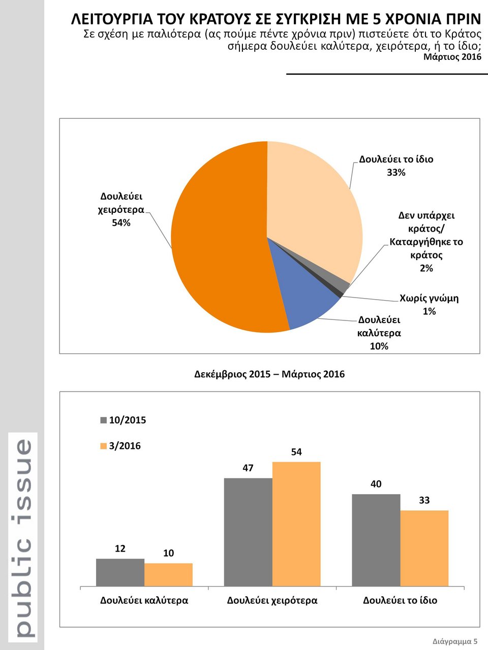 Public Issue: Απειλή οι πρόσφυγες, λένε οι Ελληνες -Μια δημοσκόπηση-σοκ για όλα τα θέματα [γραφήματα] | iefimerida.gr 0
