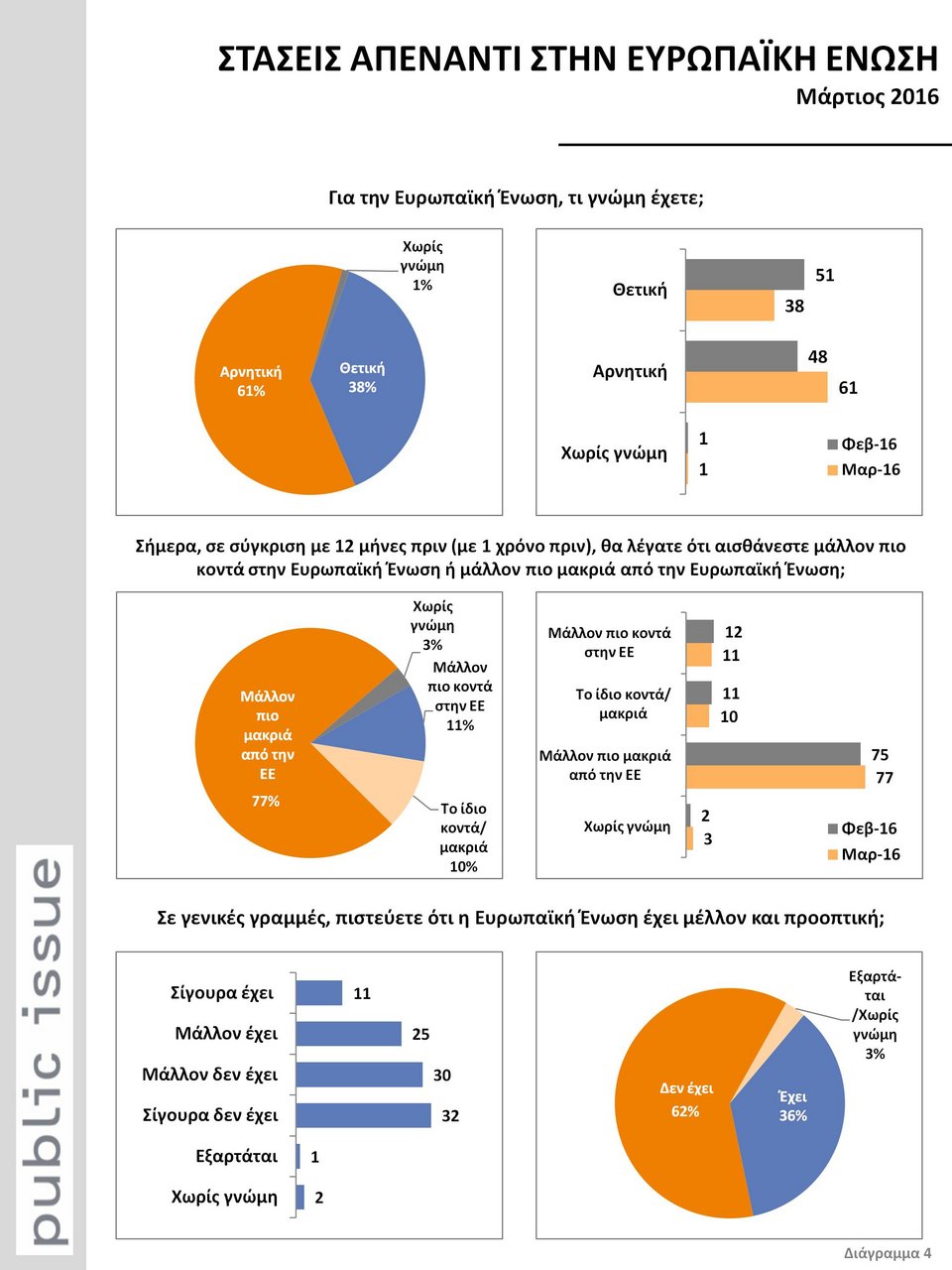 Public Issue: Απειλή οι πρόσφυγες, λένε οι Ελληνες -Μια δημοσκόπηση-σοκ για όλα τα θέματα [γραφήματα] | iefimerida.gr 4