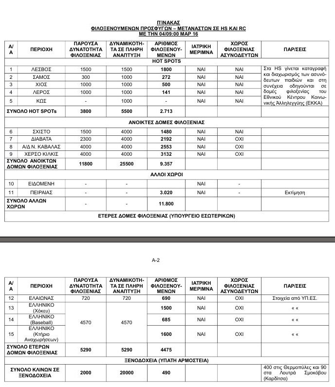 Πόσοι πρόσφυγες φιλοξενούνται σε υποδομές σε όλη την Ελλάδα [πίνακες] | iefimerida.gr 1
