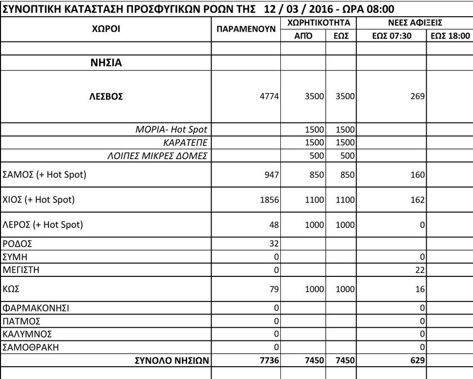 Συνολικά 41.464 πρόσφυγες και μετανάστες στην Ελλάδα -12.000 στον καταυλισμό της Ειδομένης [πίνακας] | iefimerida.gr 0