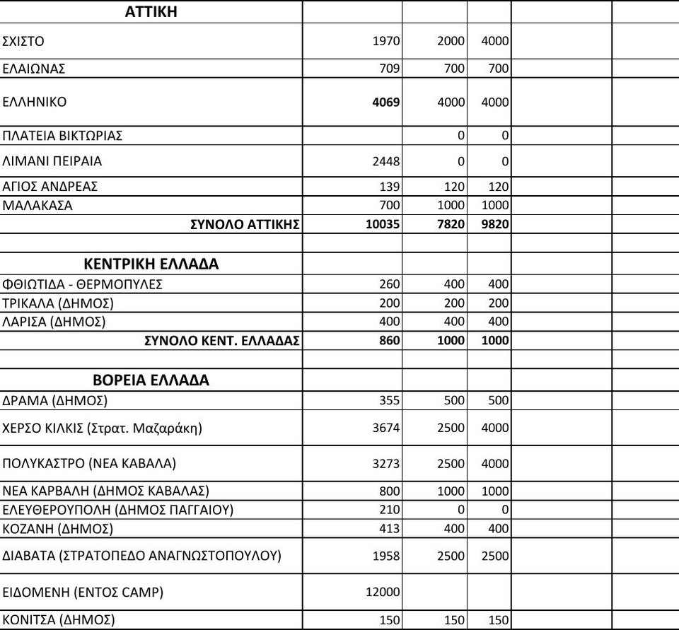Συνολικά 41.464 πρόσφυγες και μετανάστες στην Ελλάδα -12.000 στον καταυλισμό της Ειδομένης [πίνακας] | iefimerida.gr 1