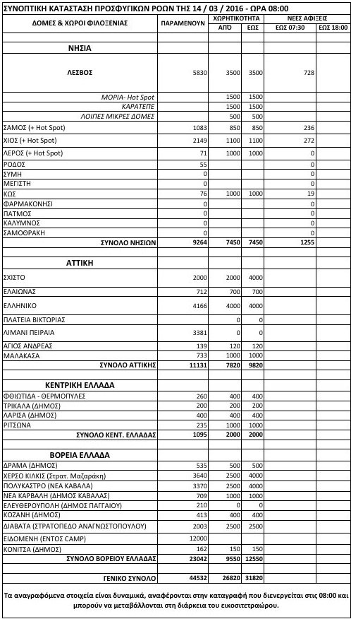 44.532 πρόσφυγες και μετανάστες στην Ελλάδα -Σε ποιες περιοχές βρίσκονται [πίνακας] | iefimerida.gr 0