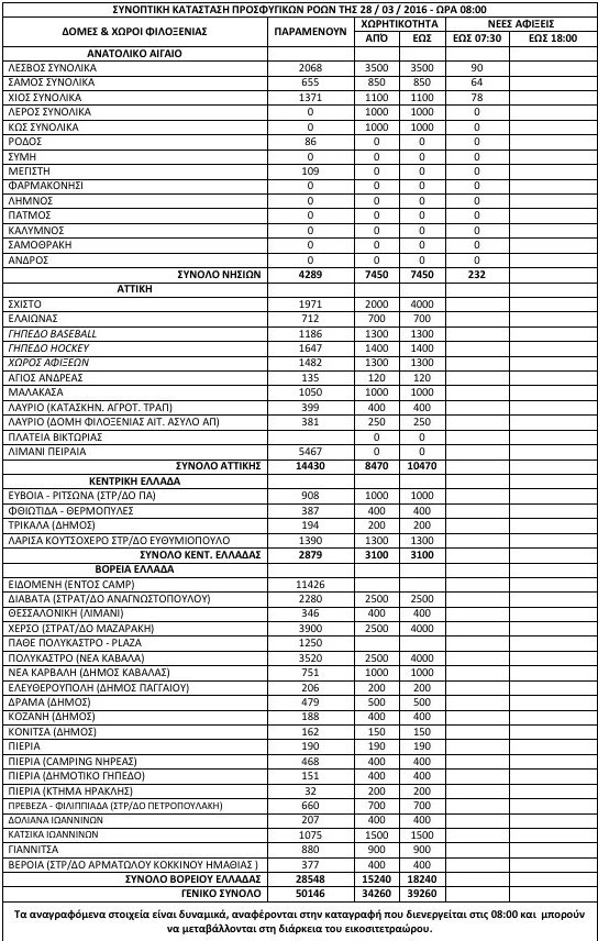 50.146 πρόσφυγες και μετανάστες στη Ελλάδα -Σε Πειραιά, Ειδομένη και Κιλκίς οι περισσότεροι [πίνακας] | iefimerida.gr 0