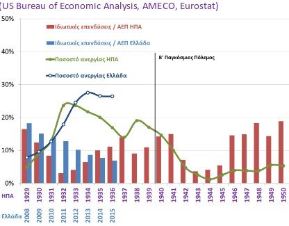 ΣΕΒ:  Η ανεργία στην Ελλάδα το 2016 μεγαλύτερη από ό,τι στην Αμερική το 1929 [πίνακες] | iefimerida.gr 1