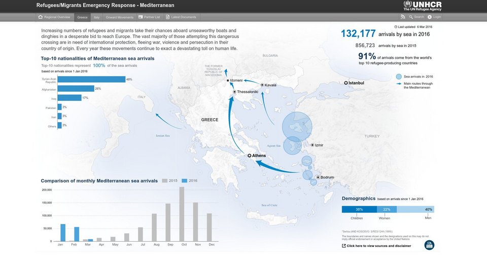 Νέα στοιχεία από την Υπατη Αρμοστεία – Πάνω από 132.000 οι αφίξεις προσφύγων στην Ελλάδα | iefimerida.gr 1