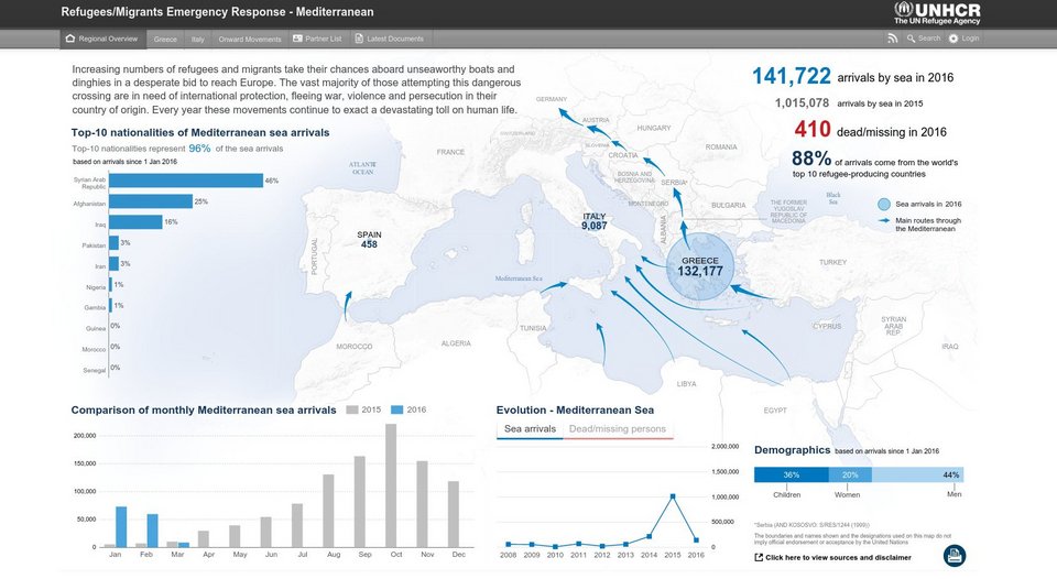 Νέα στοιχεία από την Υπατη Αρμοστεία – Πάνω από 132.000 οι αφίξεις προσφύγων στην Ελλάδα | iefimerida.gr 0