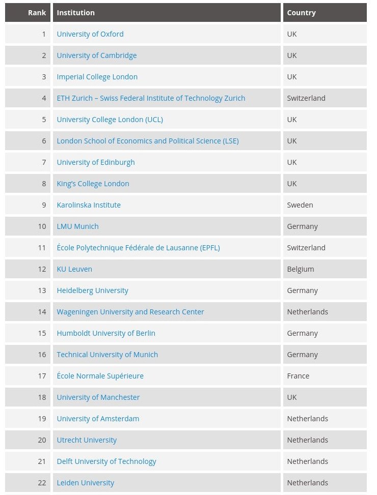 Τα καλύτερα πανεπιστήμια της Ευρώπης -Μόνο ένα ελληνικό στα πρώτα 200 [λίστα] | iefimerida.gr 0