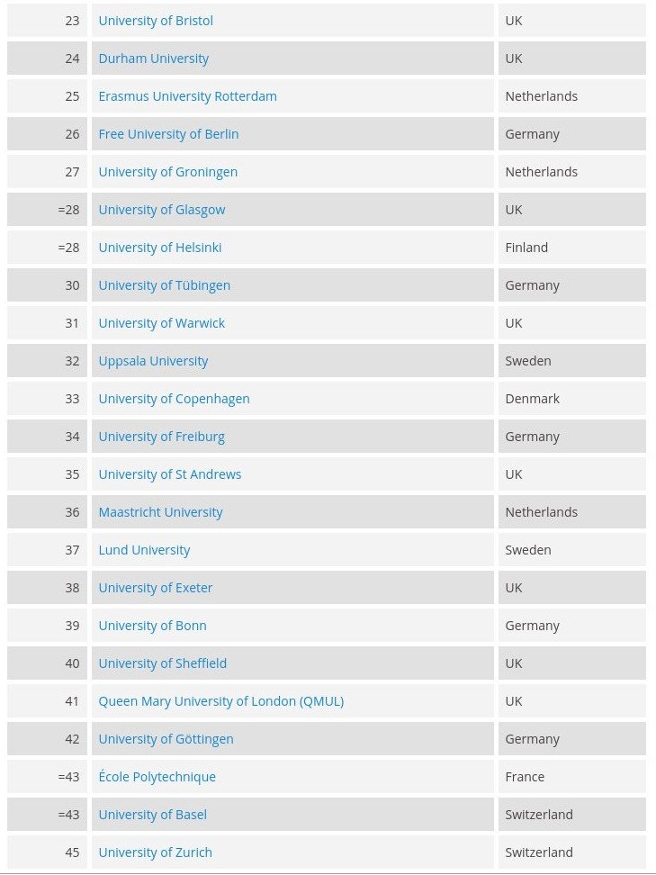 Τα καλύτερα πανεπιστήμια της Ευρώπης -Μόνο ένα ελληνικό στα πρώτα 200 [λίστα] | iefimerida.gr 1