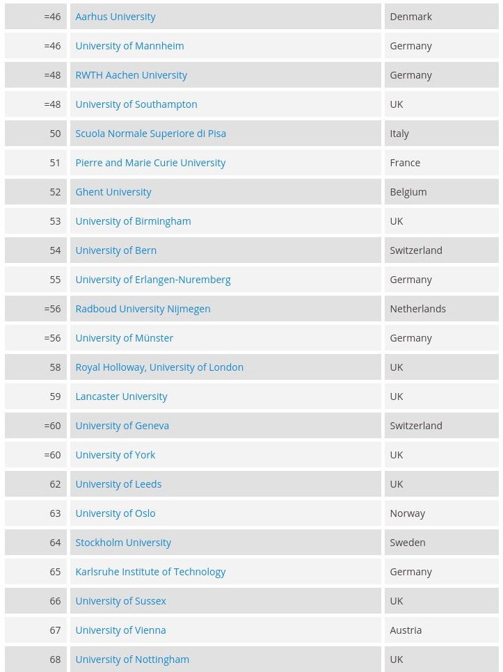 Τα καλύτερα πανεπιστήμια της Ευρώπης -Μόνο ένα ελληνικό στα πρώτα 200 [λίστα] | iefimerida.gr 2