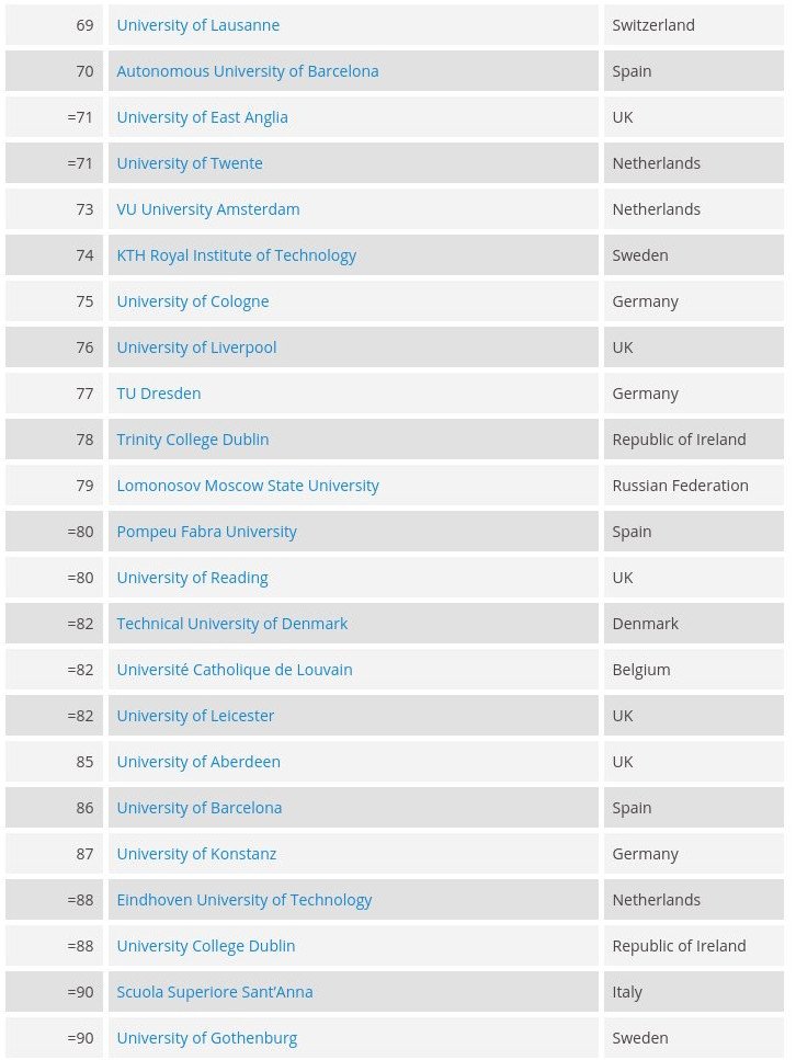 Τα καλύτερα πανεπιστήμια της Ευρώπης -Μόνο ένα ελληνικό στα πρώτα 200 [λίστα] | iefimerida.gr 3