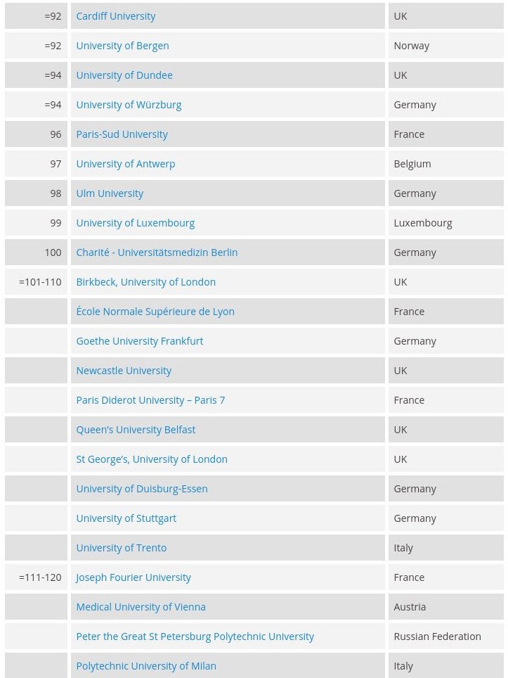 Τα καλύτερα πανεπιστήμια της Ευρώπης -Μόνο ένα ελληνικό στα πρώτα 200 [λίστα] | iefimerida.gr 4