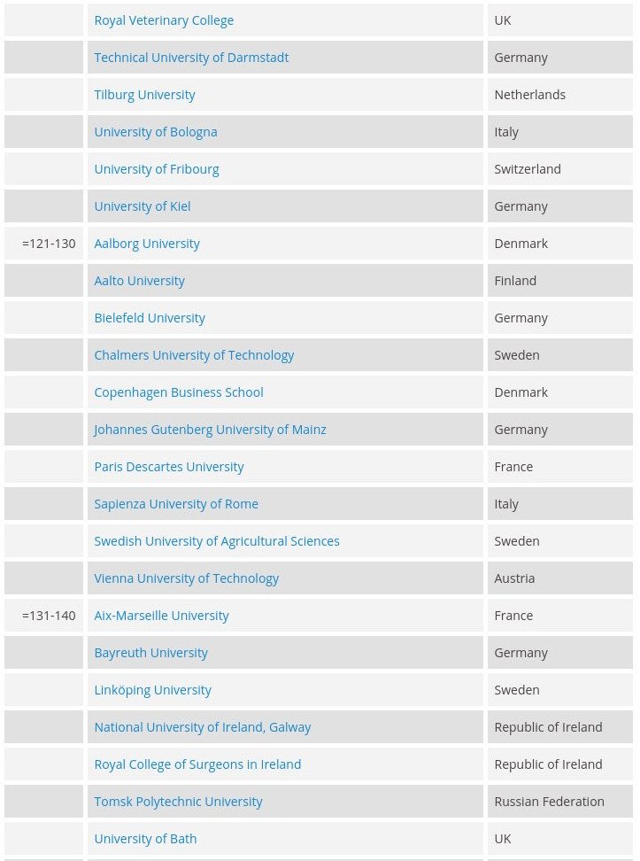 Τα καλύτερα πανεπιστήμια της Ευρώπης -Μόνο ένα ελληνικό στα πρώτα 200 [λίστα] | iefimerida.gr 5