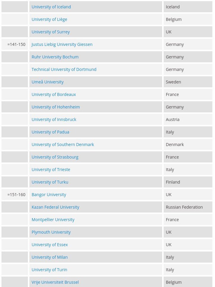 Τα καλύτερα πανεπιστήμια της Ευρώπης -Μόνο ένα ελληνικό στα πρώτα 200 [λίστα] | iefimerida.gr 6