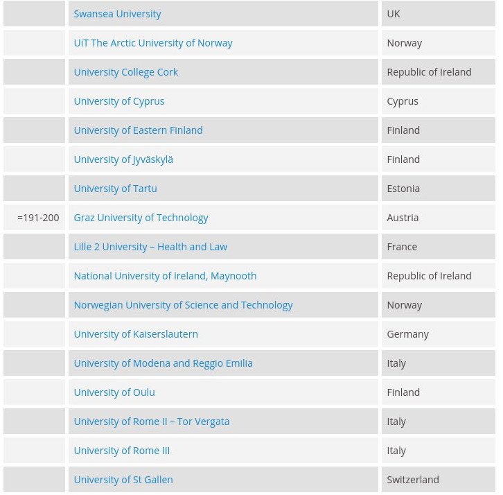 Τα καλύτερα πανεπιστήμια της Ευρώπης -Μόνο ένα ελληνικό στα πρώτα 200 [λίστα] | iefimerida.gr 8