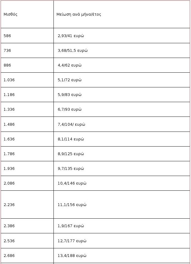 Πώς το νέο ασφαλιστικό «ψαλιδίζει» τους μισθούς -Πόσα χρήματα χάνουν οι εργαζόμενοι [πίνακας] | iefimerida.gr 0