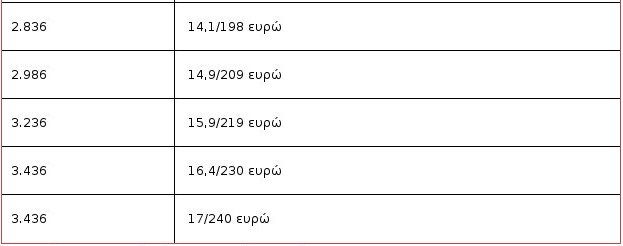 Πώς το νέο ασφαλιστικό «ψαλιδίζει» τους μισθούς -Πόσα χρήματα χάνουν οι εργαζόμενοι [πίνακας] | iefimerida.gr 1