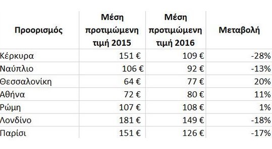 Πάσχα 2016: Οι Ελληνες μένουν Ελλάδα -Οι δημοφιλέστεροι προορισμοί και οι τιμές | iefimerida.gr 12
