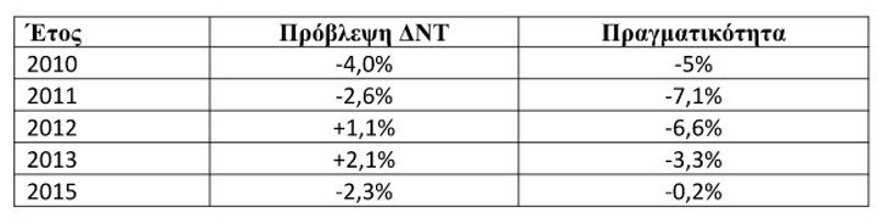 Φορολογικό: Τα μέτρα θα ξεκινούν από τους μισθωτούς των 800 ευρώ | iefimerida.gr 0