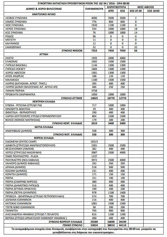 54.000 πρόσφυγες και μετανάστες σε κέντρα φιλοξενίας, hotspots και καταυλισμούς σε όλη την Ελλάδα [πίνακας]  | iefimerida.gr 0