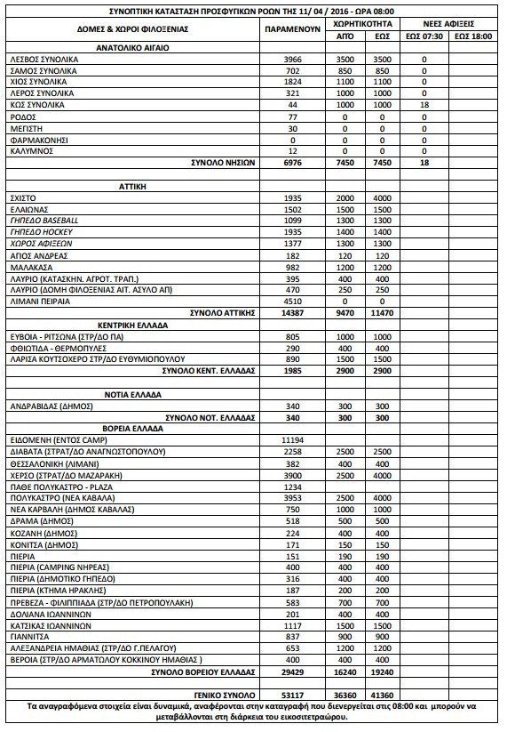 Πάνω από 53.000 οι πρόσφυγες και οι μετανάστες σε όλη την Ελλάδα [πίνακας] | iefimerida.gr 0