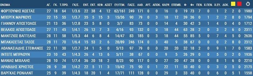 Πρώτος σκόρερ στην Super League ο Φορτούνης – Οι 8 στους πρώτους 10 είναι Έλληνες | iefimerida.gr 0