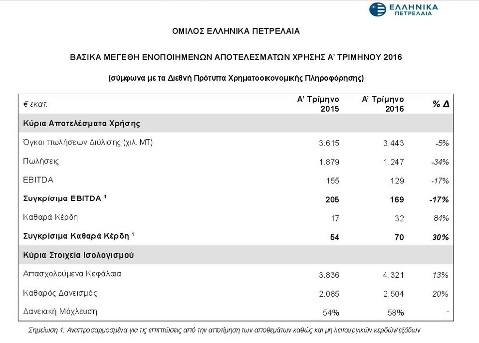 ΕΛΠΕ: Στα 32 εκατ. ευρώ τα κέρδη α’ τριμήνου | iefimerida.gr 0